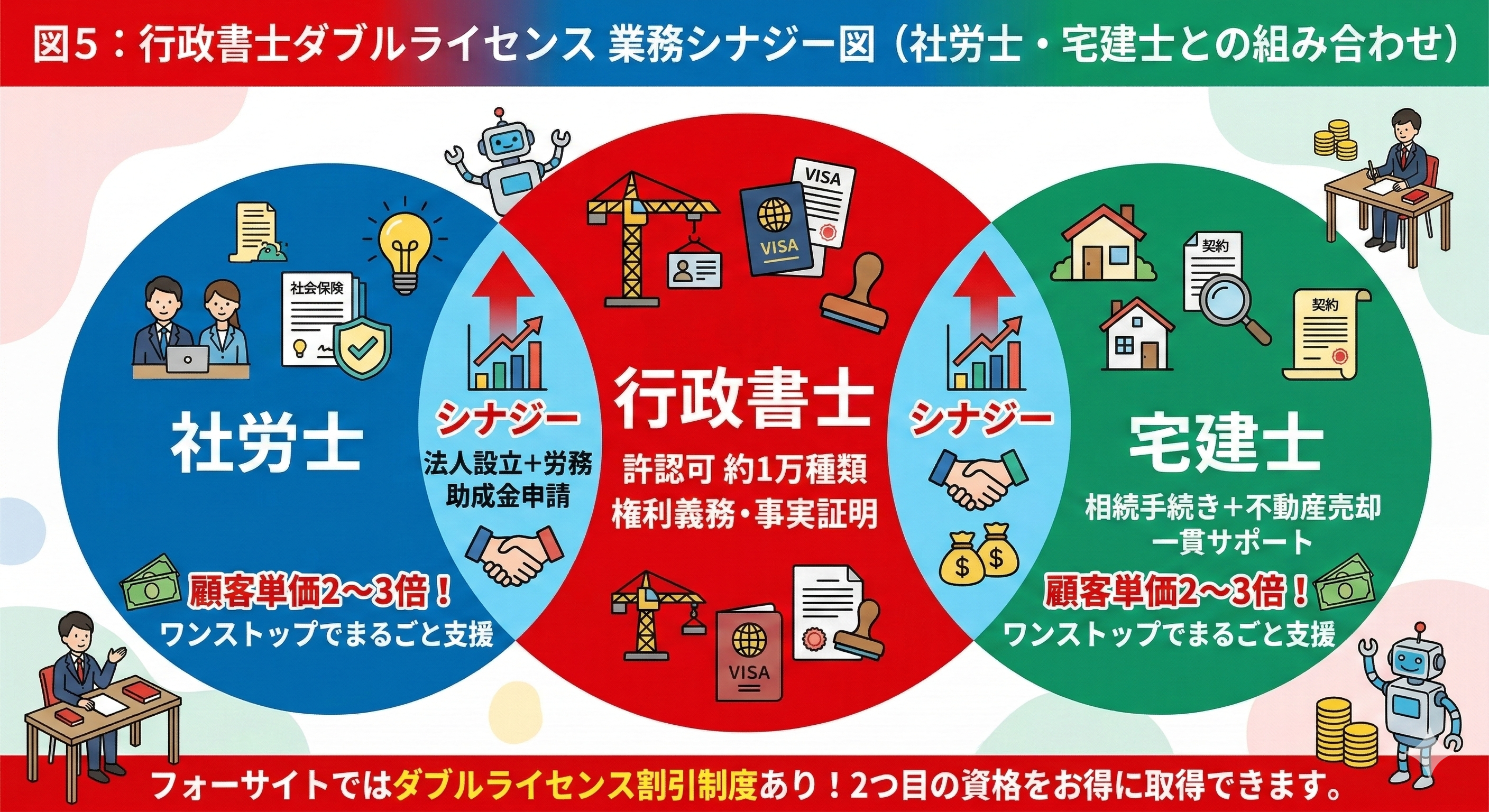 図5：行政書士ダブルライセンス 業務シナジー図